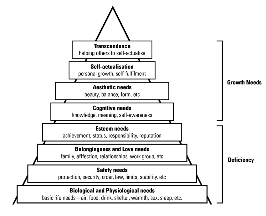 Hierarchy-of-needs-eight-stage-model