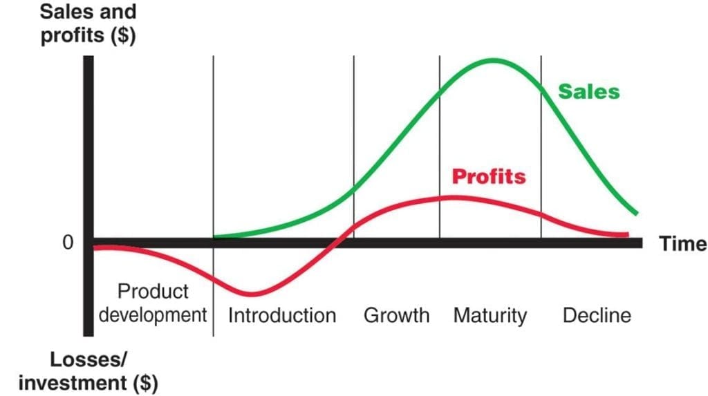 Product-Life-Cycle-Stages