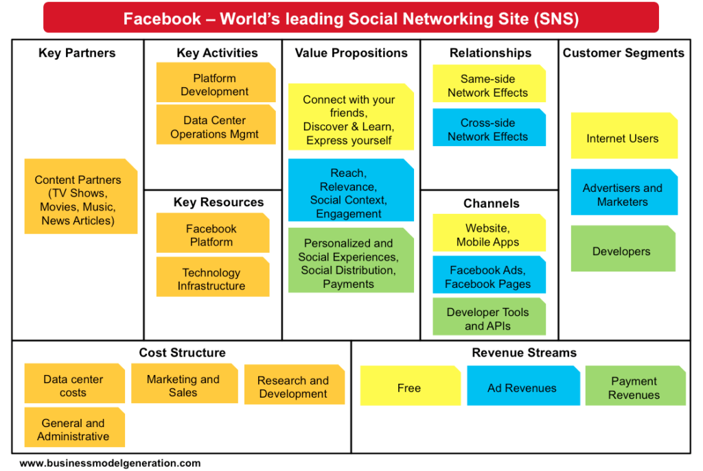 revenue streams business model canvas