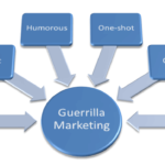 what-is-guerilla-marketing-definition