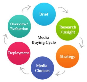 media-buying-process-cycle